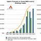 Image for article titled For the first time ever, Apple will spend more money on technology than Intel